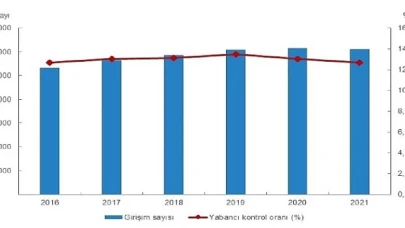 Yabancı Kontrollü Girişim İstatistikleri, 2021