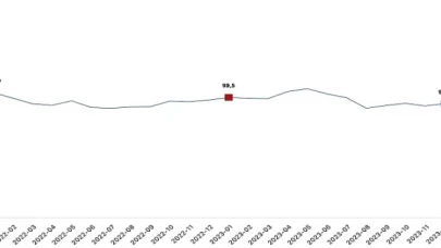 Ekonomik güven endeksi 99,4 oldu
