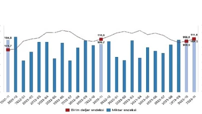 İhracat birim değer endeksi yüzde 0,2 arttı