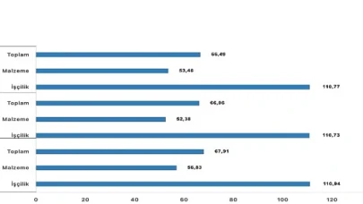 İnşaat maliyet endeksi yıllık yüzde 66,49 arttı, aylık yüzde 1,52 arttı