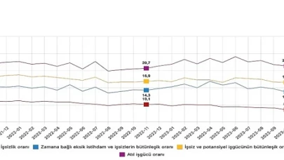 Mevsim etkisinden arındırılmış işsizlik oranı yüzde 9,0 seviyesinde gerçekleşti