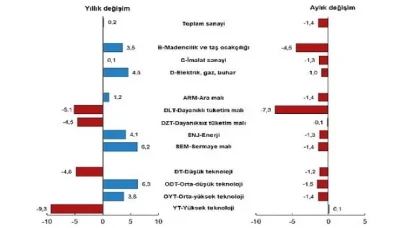 Sanayi üretimi yıllık yüzde 0,2 arttı