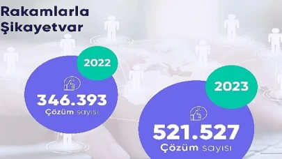 Şikayetvar açıkladı: Türkiye 2023’te en çok nelerden şikayet etti?