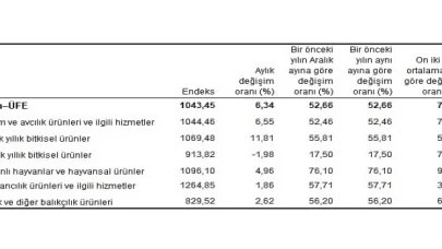 Tarım ürünleri üretici fiyat endeksi (Tarım-ÜFE) yıllık yüzde 52,66, aylık yüzde 6,34 arttı