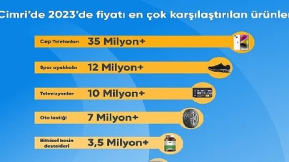 Türkiye 2023 yılında en çok cep telefonu fiyatlarını karşılaştırdı