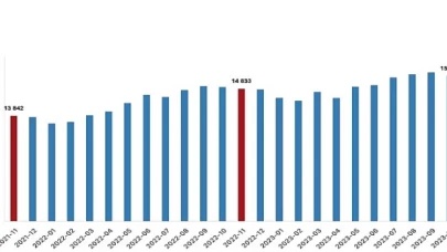 Ücretli çalışan sayısı yıllık yüzde 1,8 arttı