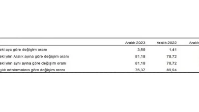 Hizmet Üretici Fiyat Endeksi (H-ÜFE) yıllık yüzde 81,18, aylık yüzde 3,59 arttı