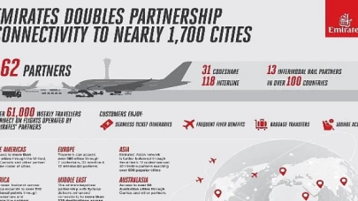 Bir yıl içinde ortaklık bağlantısını iki katına çıkaran Emirates, 1.700 şehre ulaşım fırsatı sunuyor