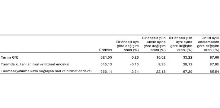 Tarımsal girdi fiyat endeksi (Tarım-GFE) yıllık yüzde 33,22, aylık yüzde 0,26 arttı