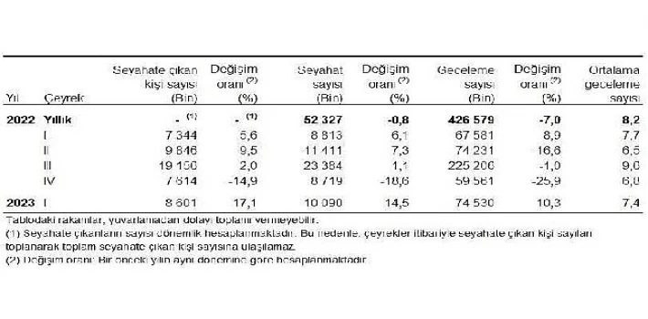 Yurt içinde ikamet eden 8 milyon 601 bin kişi seyahate çıktı