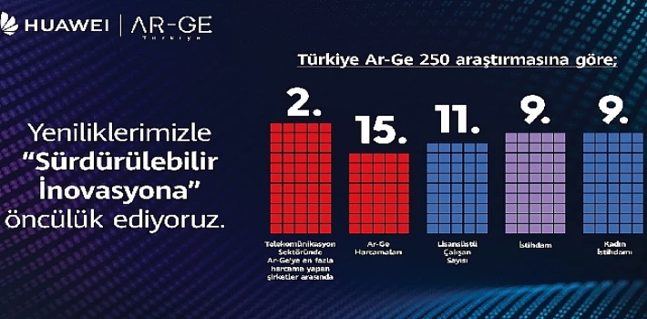 Huawei Türkiye Ar-Ge Alanındaki Yükselişini Sürdürüyor