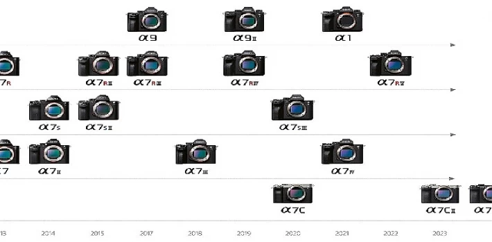 Sony Alpha Ekosistemindeki Aynasız ve Full Frame Fotoğraf Makinelerinin 10. Yılını Kutluyor