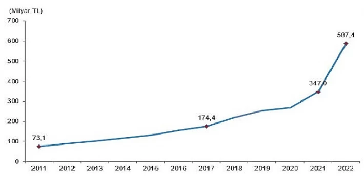 Eğitim harcamaları 2022 yılında 587 milyar 438 milyon TL oldu