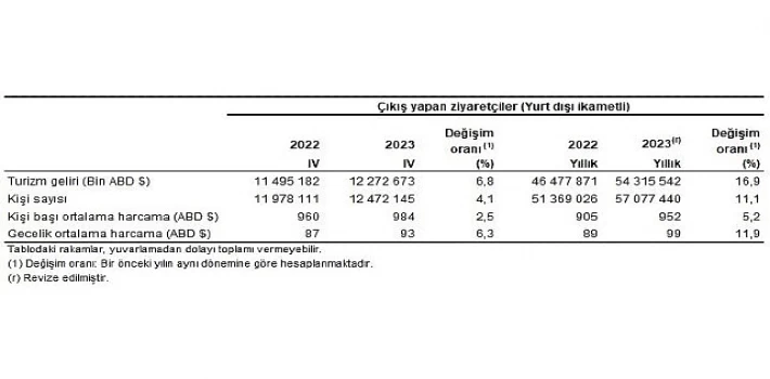 Turizm geliri geçen yılın aynı çeyreğine göre yüzde 6,8 arttı