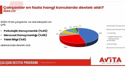 Psikolojik danışmanlık artış gösterdi