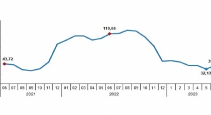 Yurt Dışı Üretici Fiyat Endeksi (YD-ÜFE) yıllık yüzde 39,92, aylık yüzde 15,62 arttı